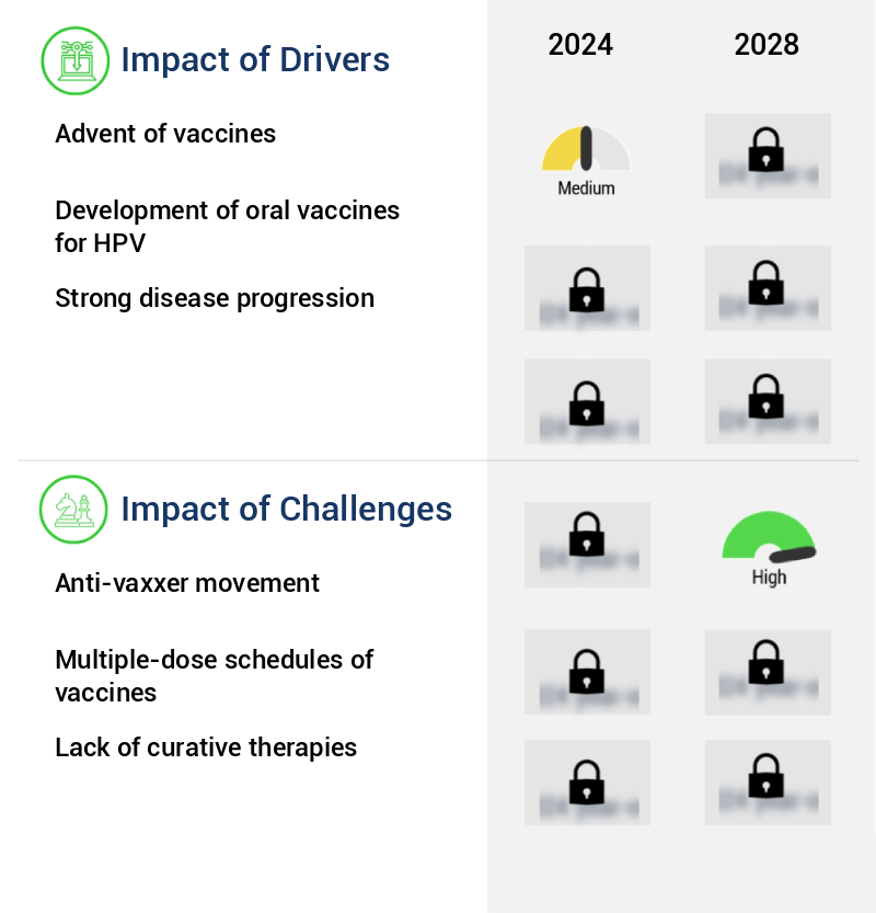 Human Papillomavirus (Hpv) Therapeutics Market Size