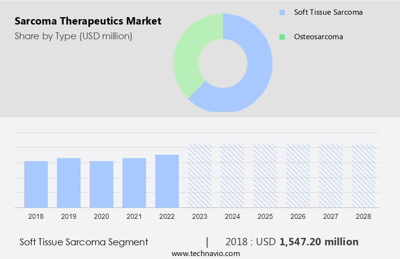 Sarcoma Therapeutics Market Size