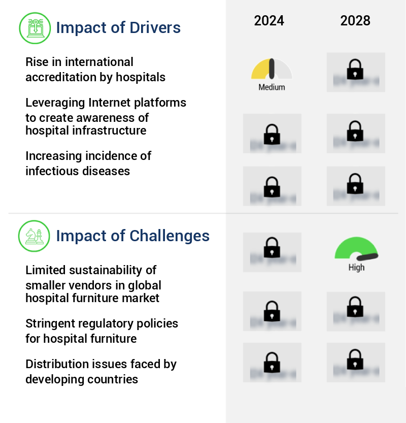 Hospital Furniture Market Size