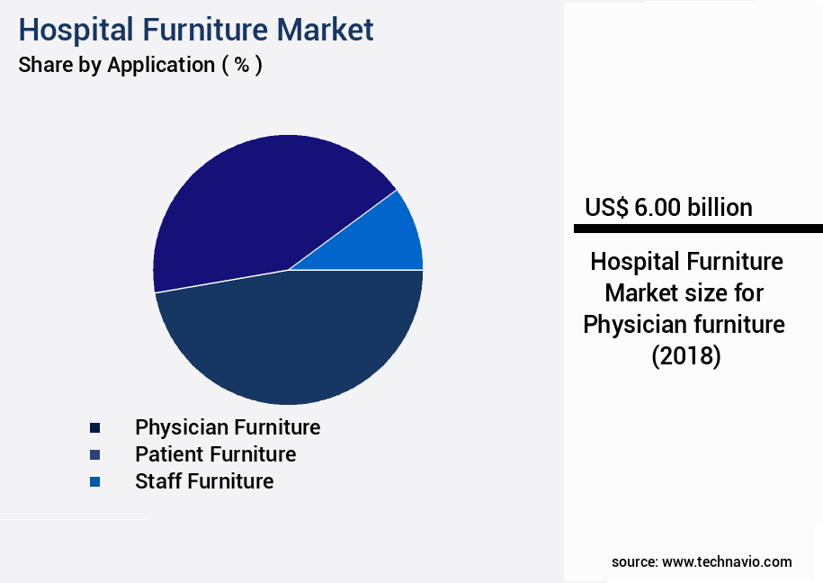 Hospital Furniture Market Size