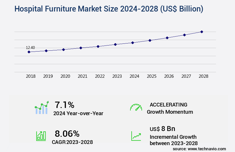 Hospital Furniture Market Size