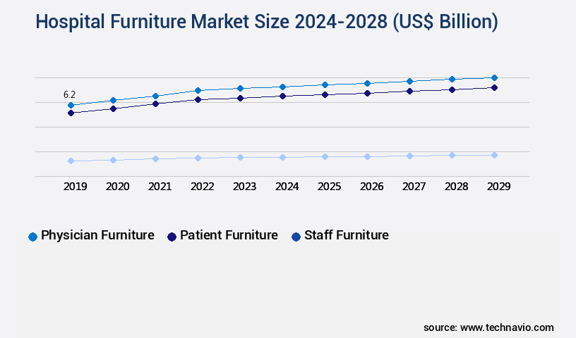 Hospital Furniture Market Size