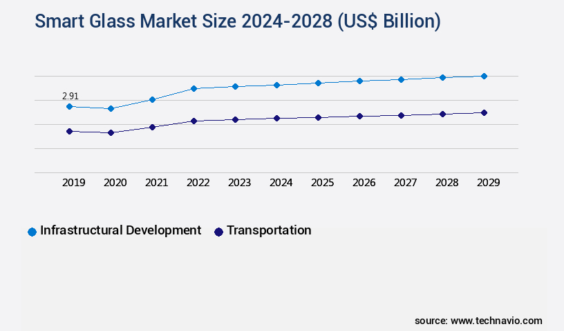 Smart Glass Market Size