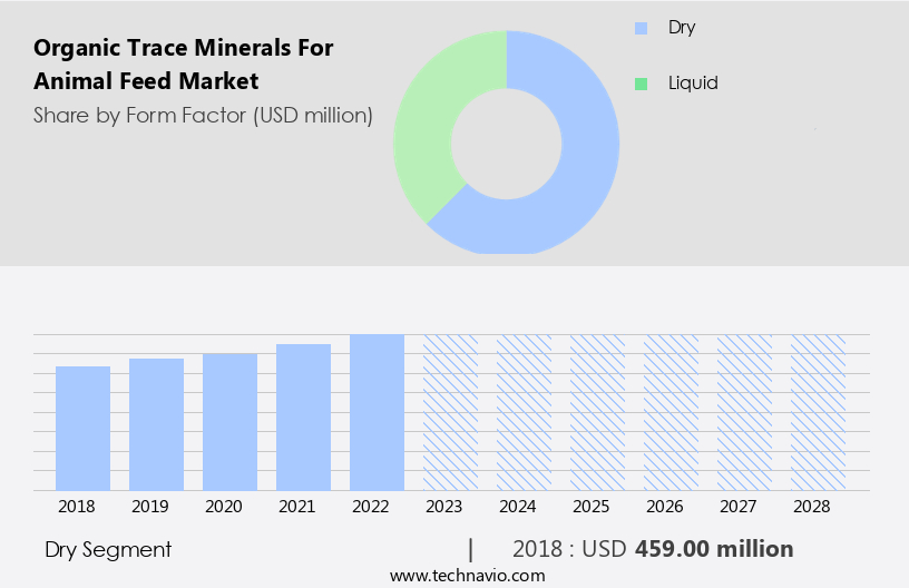 Organic Trace Minerals For Animal Feed Market Size