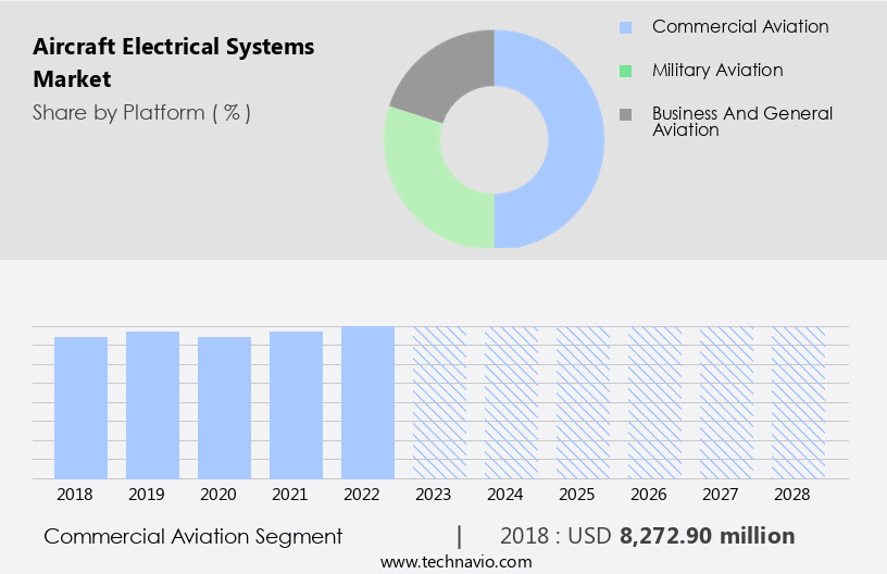 Aircraft Electrical Systems Market Size