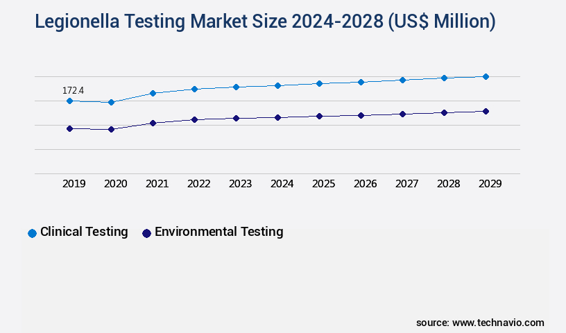 Legionella Testing Market Size