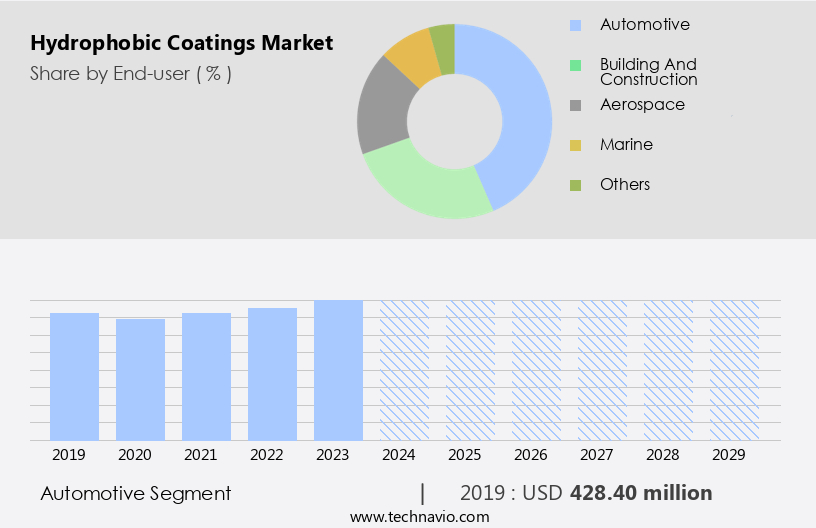 Hydrophobic Coatings Market Size