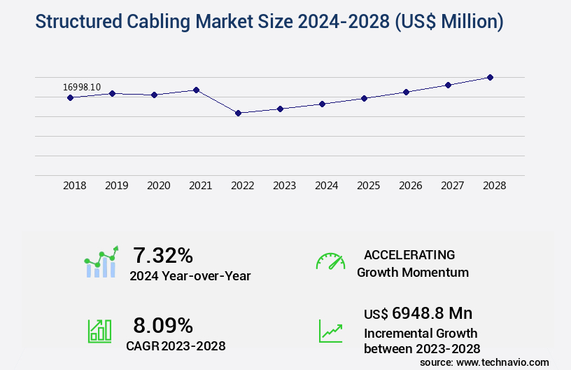 Structured Cabling Market Size