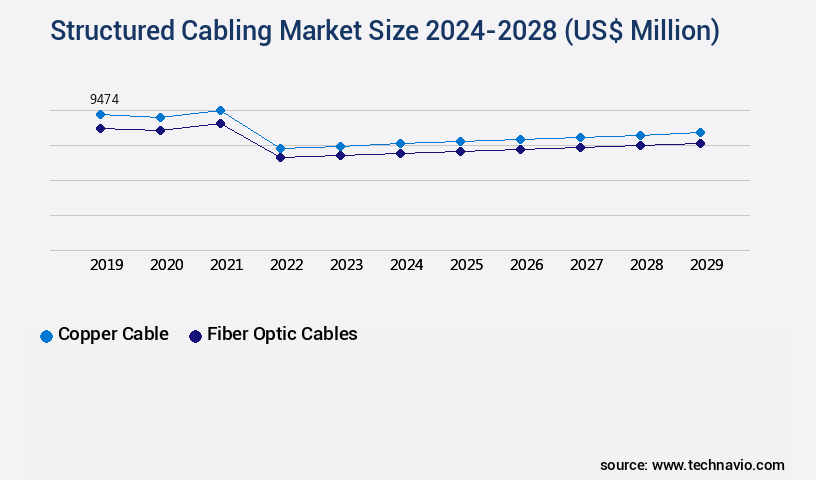 Structured Cabling Market Size