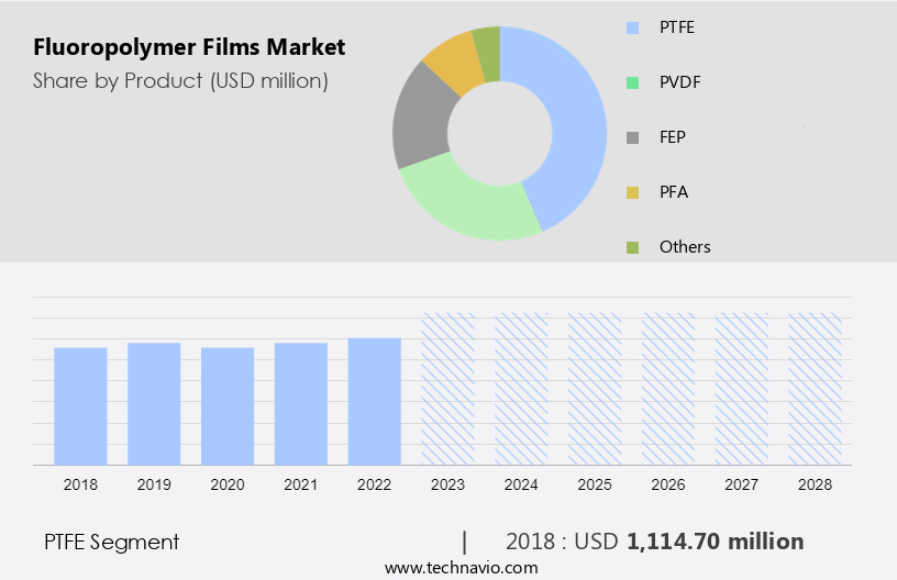 Fluoropolymer Films Market Size