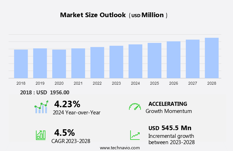 Fluoropolymer Films Market Size