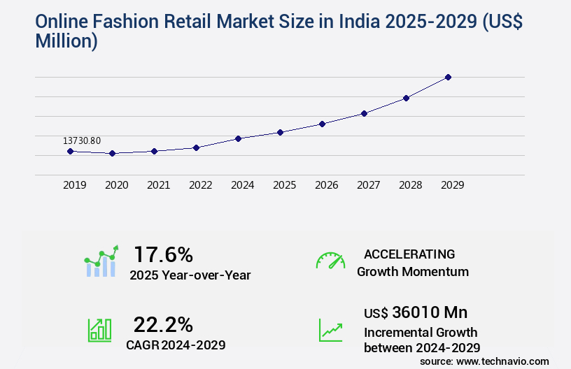 Online Fashion Retail Market in India Size