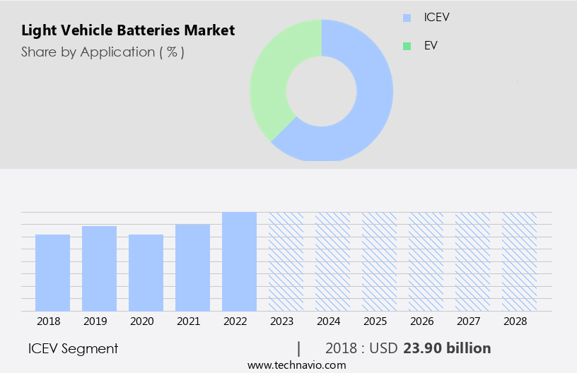Light Vehicle Batteries Market Size