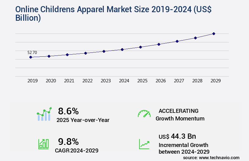 Online Childrens Apparel Market Size