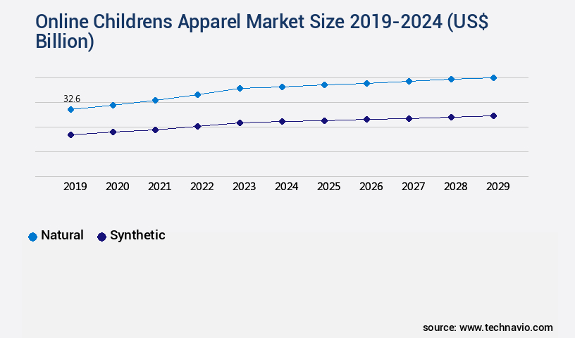 Online Childrens Apparel Market Size
