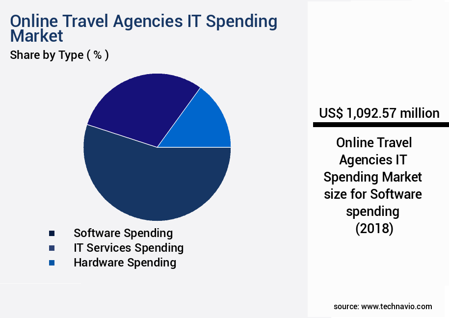 Online Travel Agencies IT Spending Market Size