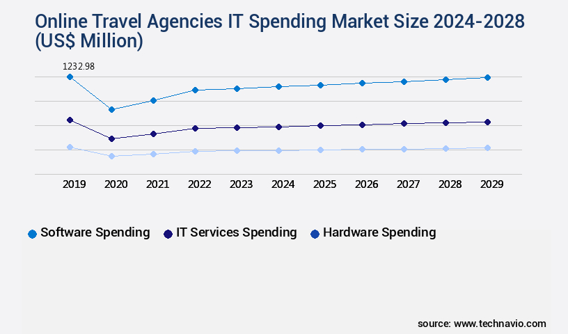 Online Travel Agencies IT Spending Market Size