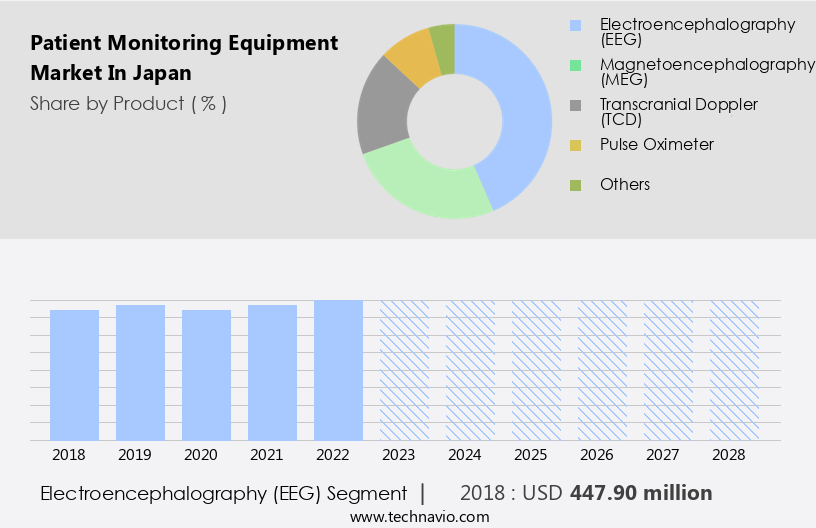 Patient Monitoring Equipment Market in Japan Size