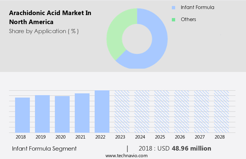Arachidonic Acid Market in North America Size