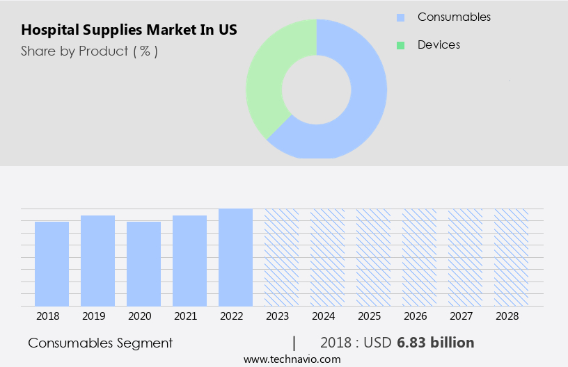 Hospital Supplies Market in US Size