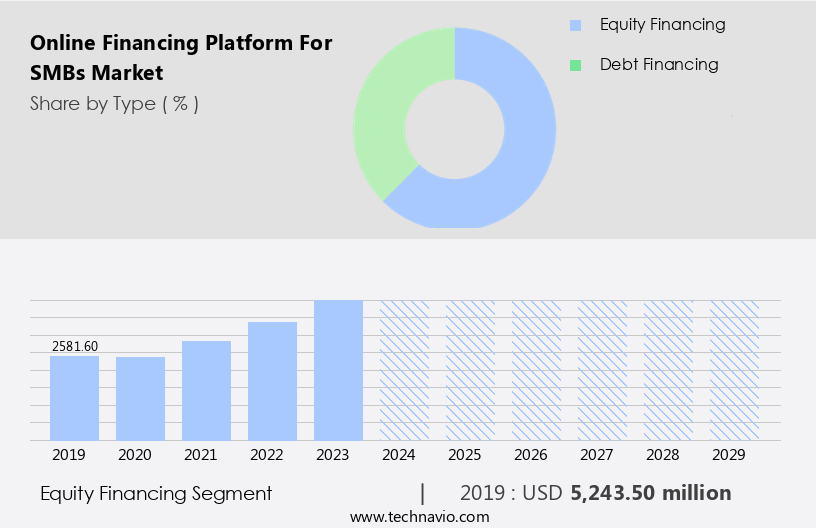 Online Financing Platform For SMBs Market Size