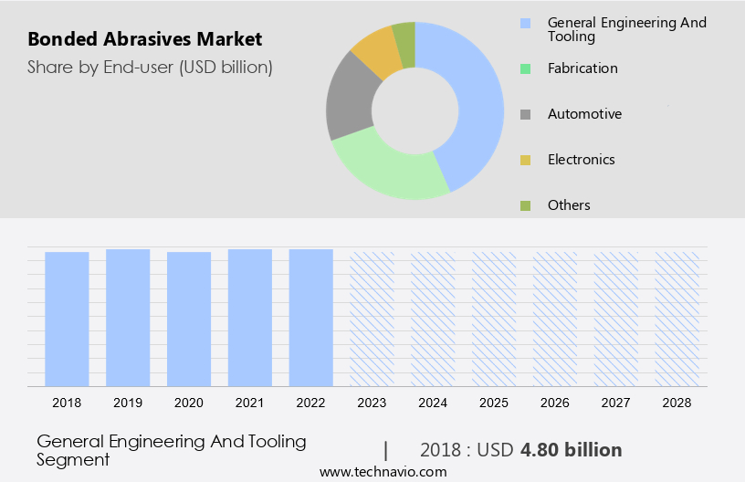 Bonded Abrasives Market Size