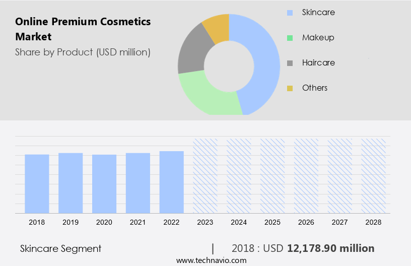 Online Premium Cosmetics Market Size