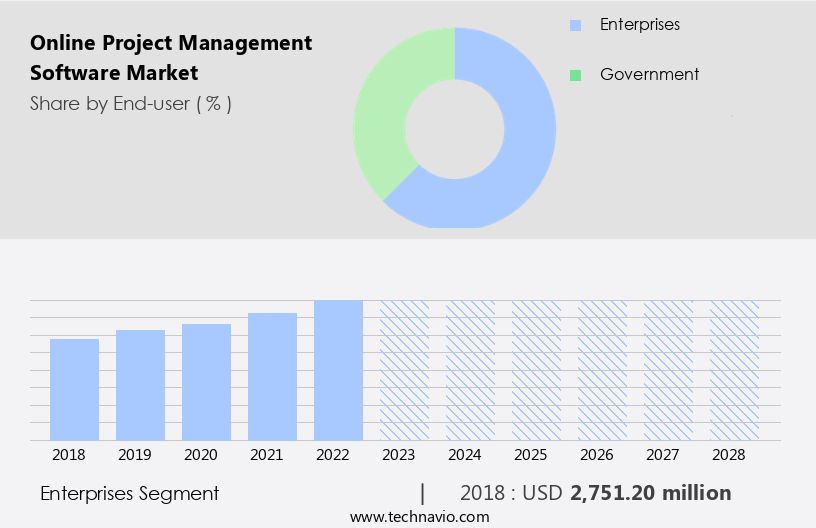 Online Project Management Software Market Size