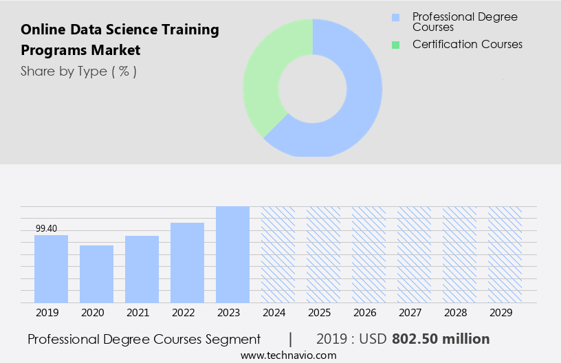 Online Data Science Training Programs Market Size
