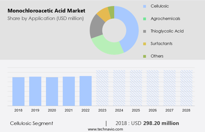 Monochloroacetic Acid Market Size