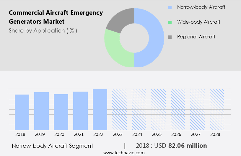 Commercial Aircraft Emergency Generators Market Size