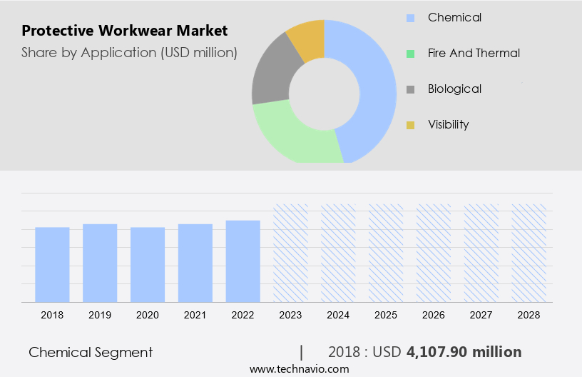 Protective Workwear Market Size