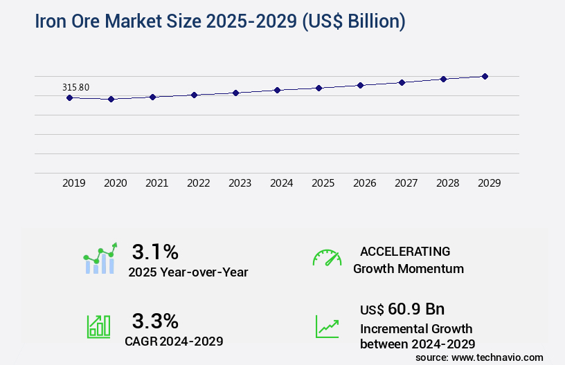 Iron Ore Market Size