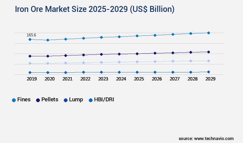 Iron Ore Market Size