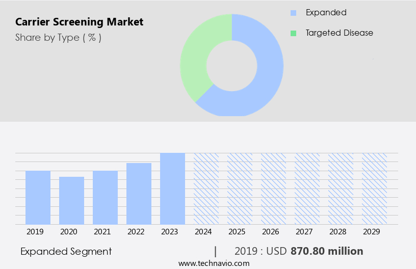Carrier Screening Market Size