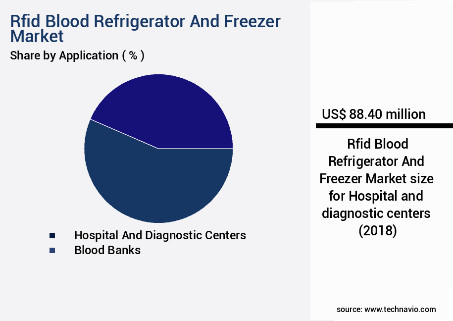 Rfid Blood Refrigerator And Freezer Market Size