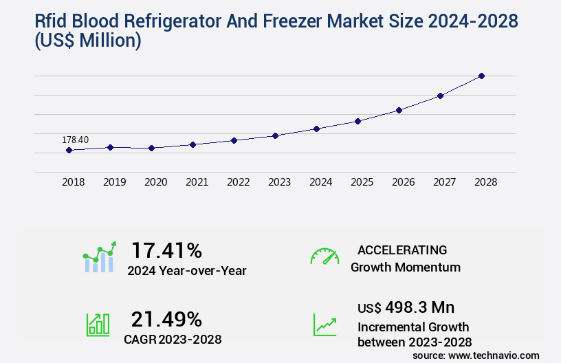 Rfid Blood Refrigerator And Freezer Market Size