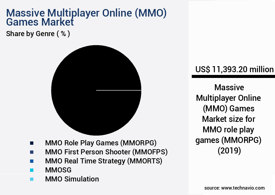 Massive Multiplayer Online (MMO) Games Market Size