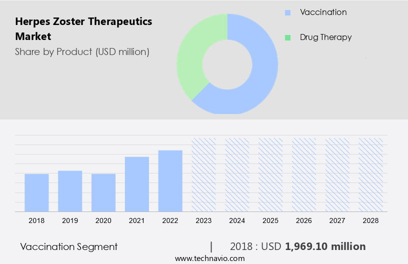 Herpes Zoster Therapeutics Market Size