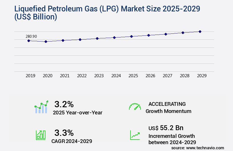 Liquefied Petroleum Gas (LPG) Market Size