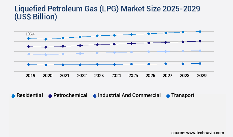 Liquefied Petroleum Gas (LPG) Market Size