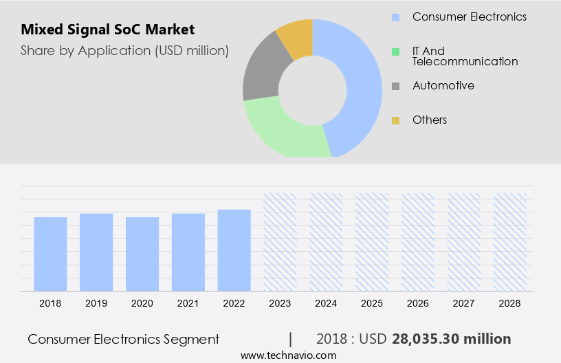 Mixed Signal SoC Market Size