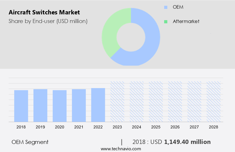 Aircraft Switches Market Size