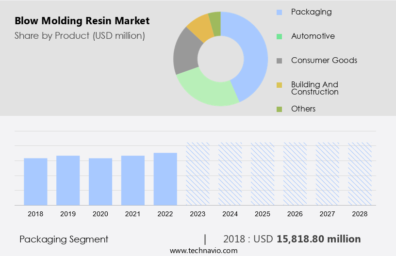 Blow Molding Resin Market Size