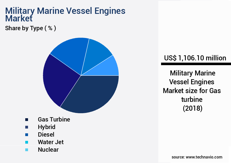 Military Marine Vessel Engines Market Size