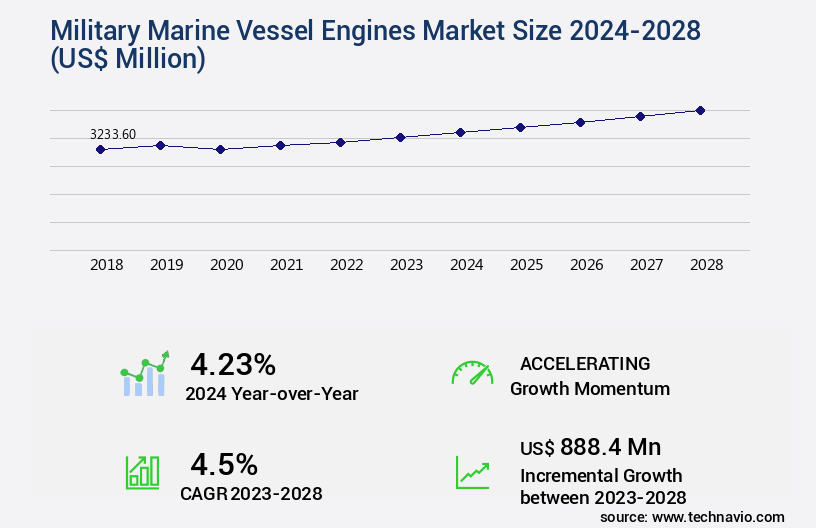 Military Marine Vessel Engines Market Size