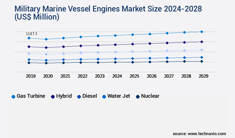Military Marine Vessel Engines Market Size