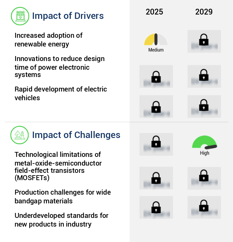 Power Electronics Market Size
