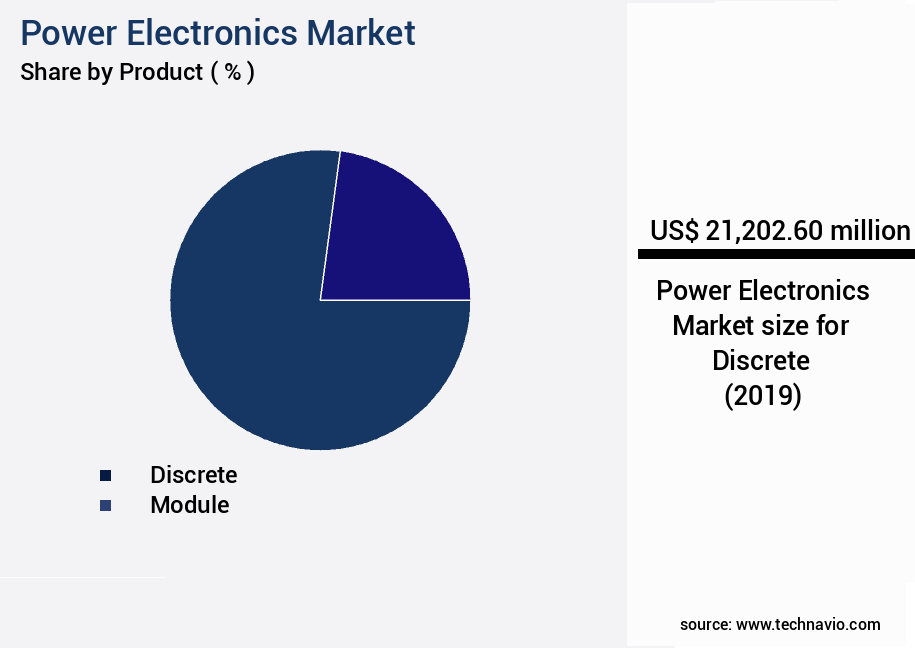 Power Electronics Market Size