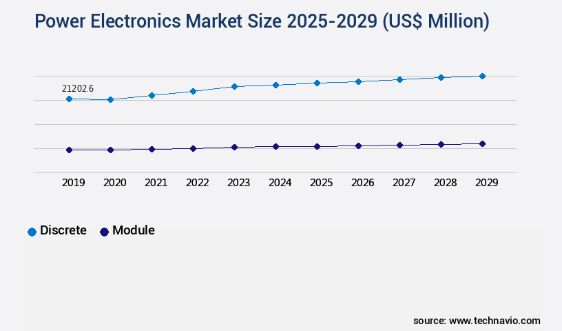 Power Electronics Market Size